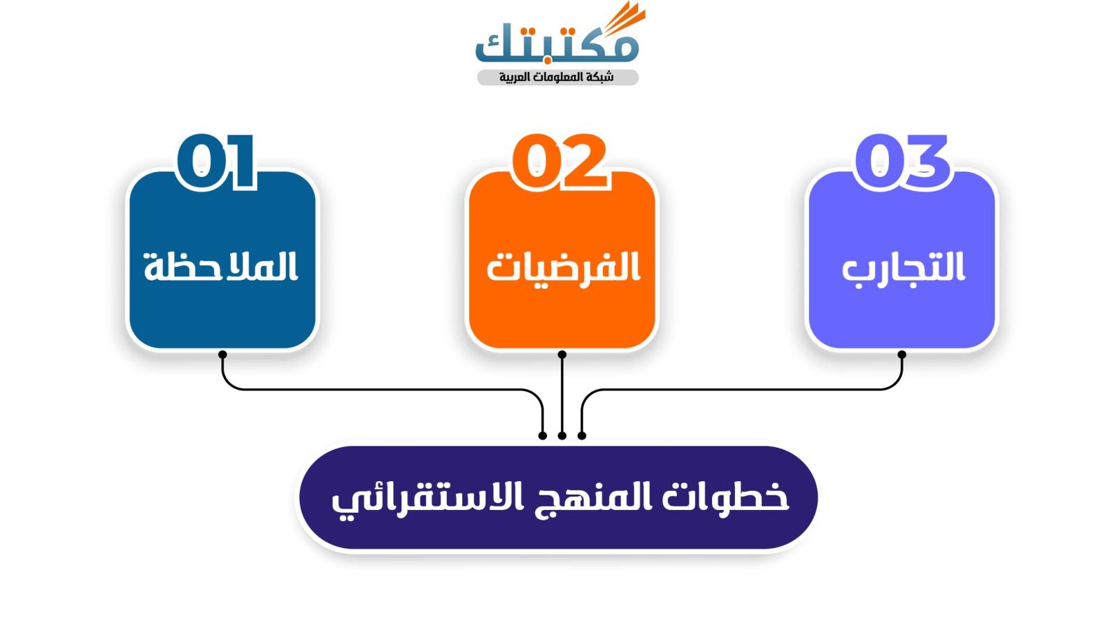 خطوات المنهج الاستقرائي